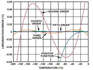 Figure 4: Error Plot of Best-Fit Polynomial Equations (Negative Functions).